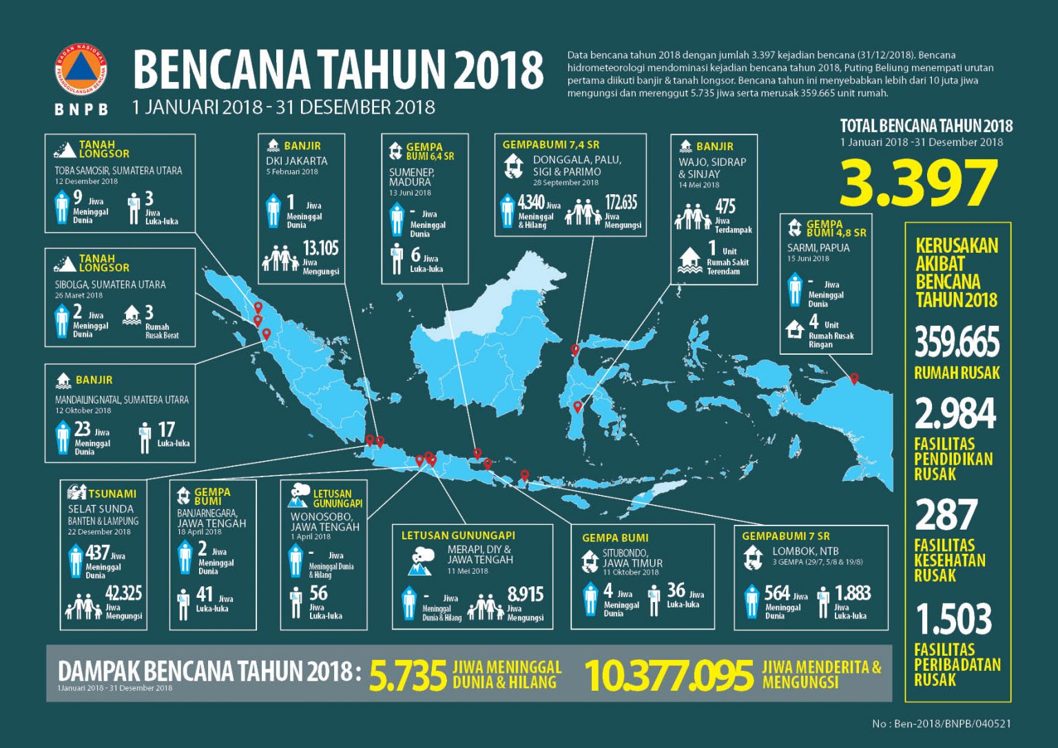 Infografis Bencana Tahun 2018 – BPBD Kota Magelang